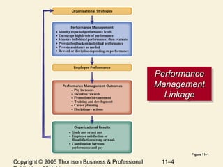 Copyright © 2005 Thomson Business & Professional 11–4
PerformancePerformance
ManagementManagement
LinkageLinkage
PerformancePerformance
ManagementManagement
LinkageLinkage
Figure 11–1
 