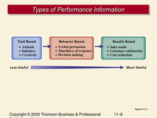 Copyright © 2005 Thomson Business & Professional 11–8
Types of Performance InformationTypes of Performance InformationTypes of Performance InformationTypes of Performance Information
Figure 11–3
 