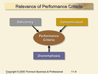 Copyright © 2005 Thomson Business & Professional 11–9
Relevance of Performance CriteriaRelevance of Performance CriteriaRelevance of Performance CriteriaRelevance of Performance Criteria
OveremphasisOveremphasisOveremphasisOveremphasis
DeficiencyDeficiencyDeficiencyDeficiency ContaminationContaminationContaminationContamination
PerformancePerformance
CriteriaCriteria
PerformancePerformance
CriteriaCriteria
 