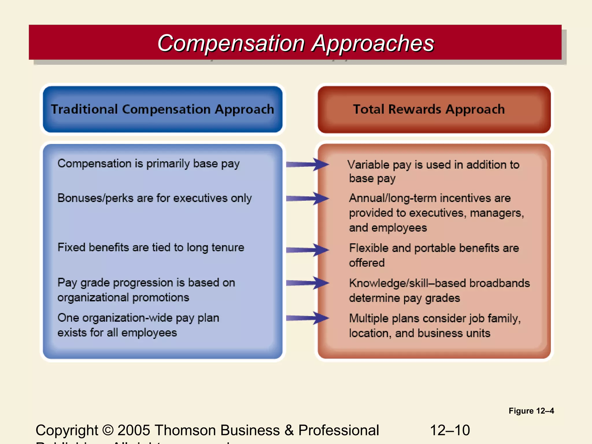 Copyright © 2005 Thomson Business & Professional 12–10
Compensation ApproachesCompensation ApproachesCompensation ApproachesCompensation Approaches
Figure 12–4
 