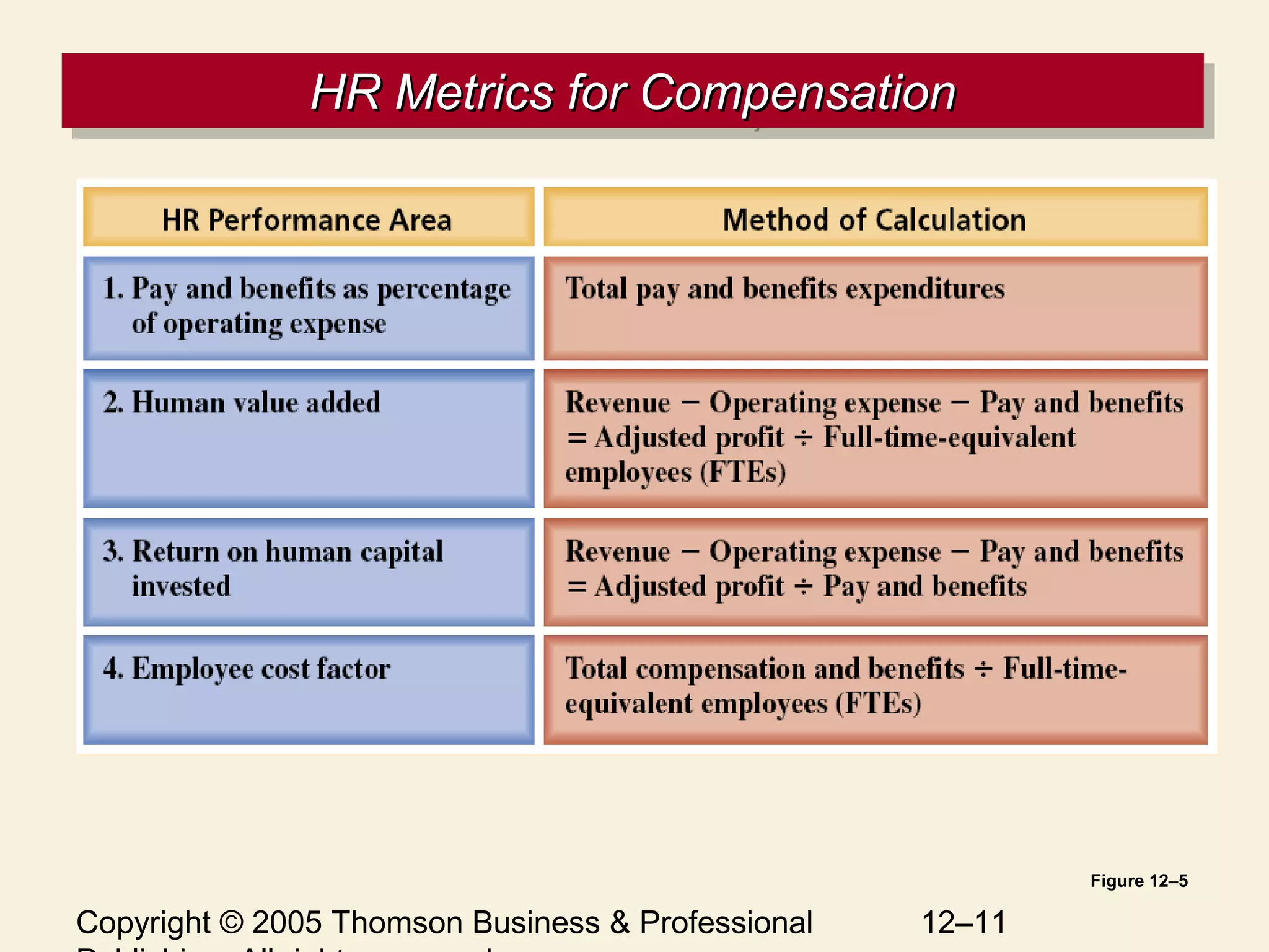 Copyright © 2005 Thomson Business & Professional 12–11
HR Metrics for CompensationHR Metrics for CompensationHR Metrics for CompensationHR Metrics for Compensation
Figure 12–5
 