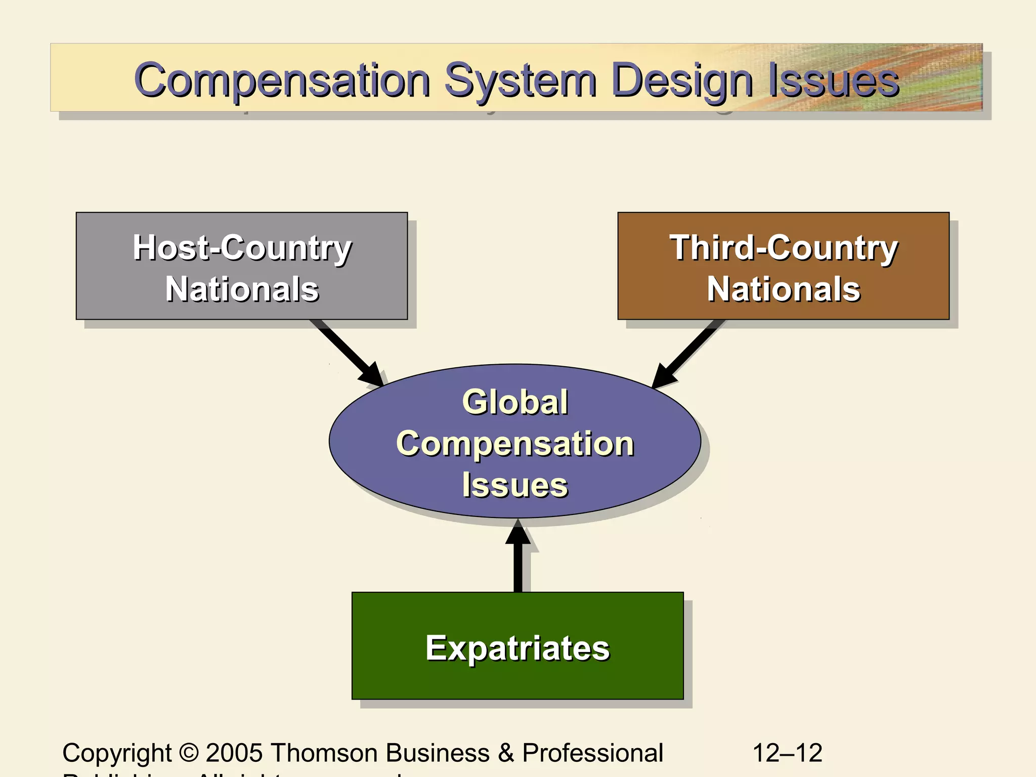 Copyright © 2005 Thomson Business & Professional 12–12
Compensation System Design IssuesCompensation System Design IssuesCompensation System Design IssuesCompensation System Design Issues
ExpatriatesExpatriatesExpatriatesExpatriates
Host-CountryHost-Country
NationalsNationals
Host-CountryHost-Country
NationalsNationals
Third-CountryThird-Country
NationalsNationals
Third-CountryThird-Country
NationalsNationals
GlobalGlobal
CompensationCompensation
IssuesIssues
GlobalGlobal
CompensationCompensation
IssuesIssues
 