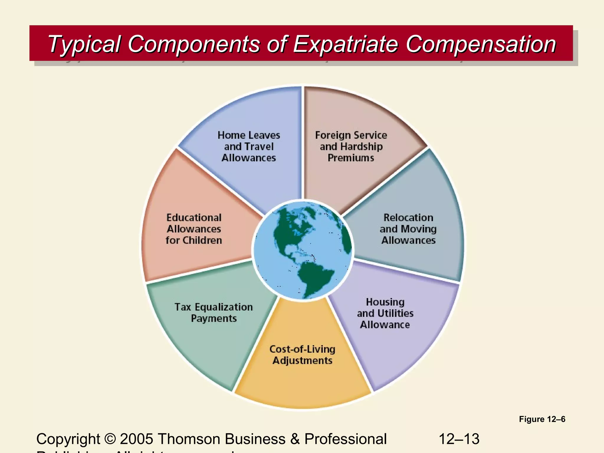 Copyright © 2005 Thomson Business & Professional 12–13
Typical Components of Expatriate CompensationTypical Components of Expatriate CompensationTypical Components of Expatriate CompensationTypical Components of Expatriate Compensation
Figure 12–6
 
