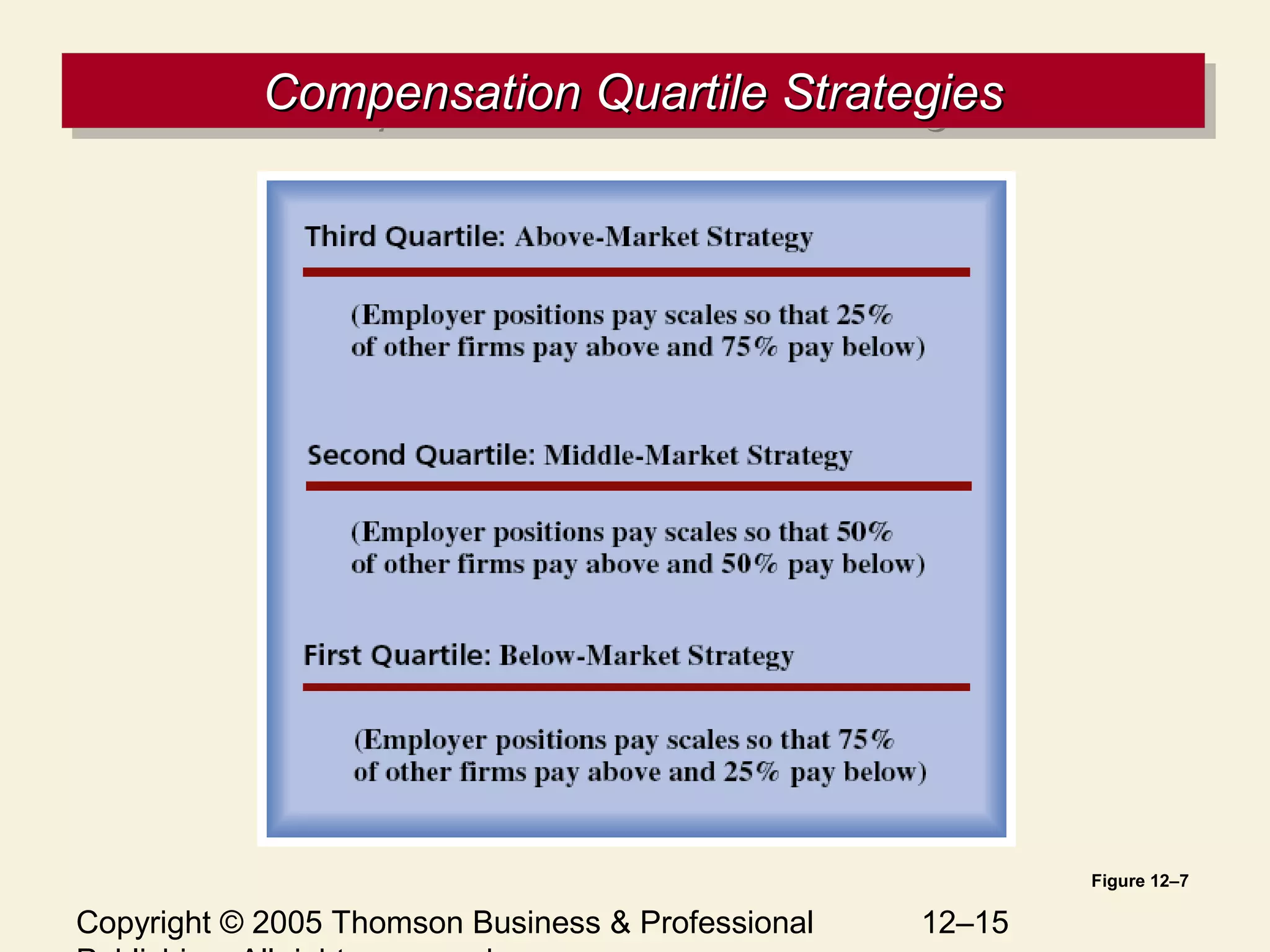Copyright © 2005 Thomson Business & Professional 12–15
Compensation Quartile StrategiesCompensation Quartile StrategiesCompensation Quartile StrategiesCompensation Quartile Strategies
Figure 12–7
 