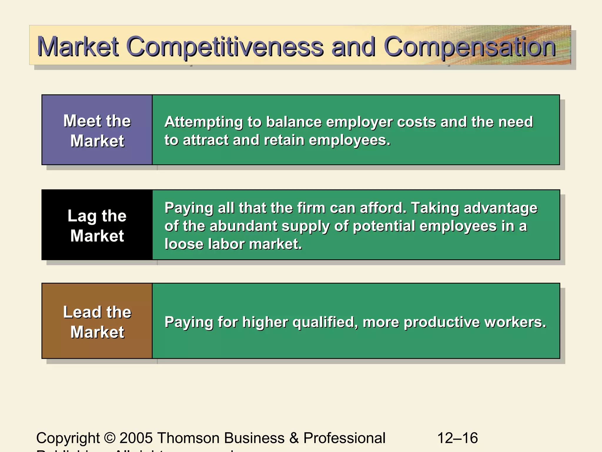 Copyright © 2005 Thomson Business & Professional 12–16
Market Competitiveness and CompensationMarket Competitiveness and CompensationMarket Competitiveness and CompensationMarket Competitiveness and Compensation
Lead theLead the
MarketMarket
Lead theLead the
MarketMarket
Lag theLag the
MarketMarket
Lag theLag the
MarketMarket
Meet theMeet the
MarketMarket
Meet theMeet the
MarketMarket
Paying for higher qualified, more productive workers.Paying for higher qualified, more productive workers.Paying for higher qualified, more productive workers.Paying for higher qualified, more productive workers.
Attempting to balance employer costs and the needAttempting to balance employer costs and the need
to attract and retain employees.to attract and retain employees.
Attempting to balance employer costs and the needAttempting to balance employer costs and the need
to attract and retain employees.to attract and retain employees.
Paying all that the firm can afford. Taking advantagePaying all that the firm can afford. Taking advantage
of the abundant supply of potential employees in aof the abundant supply of potential employees in a
loose labor market.loose labor market.
Paying all that the firm can afford. Taking advantagePaying all that the firm can afford. Taking advantage
of the abundant supply of potential employees in aof the abundant supply of potential employees in a
loose labor market.loose labor market.
 