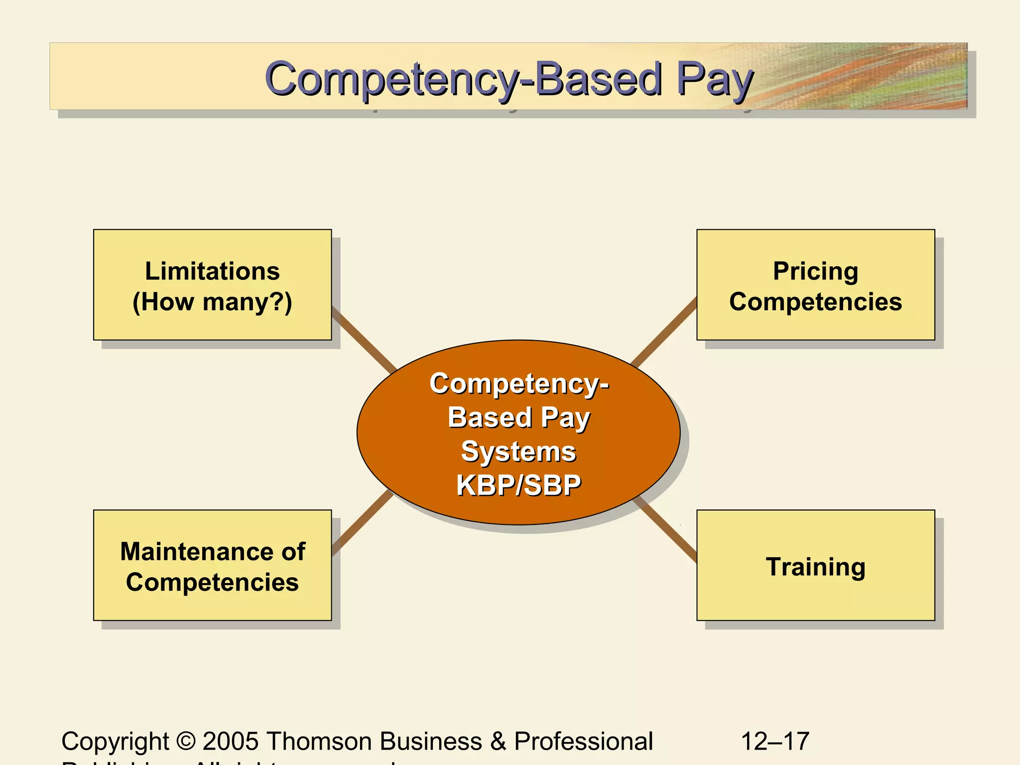 Copyright © 2005 Thomson Business & Professional 12–17
Competency-Based PayCompetency-Based PayCompetency-Based PayCompetency-Based Pay
Maintenance of
Competencies
Maintenance of
Competencies
Limitations
(How many?)
Limitations
(How many?)
Pricing
Competencies
Pricing
Competencies
TrainingTraining
Competency-Competency-
Based PayBased Pay
SystemsSystems
KBP/SBPKBP/SBP
Competency-Competency-
Based PayBased Pay
SystemsSystems
KBP/SBPKBP/SBP
 