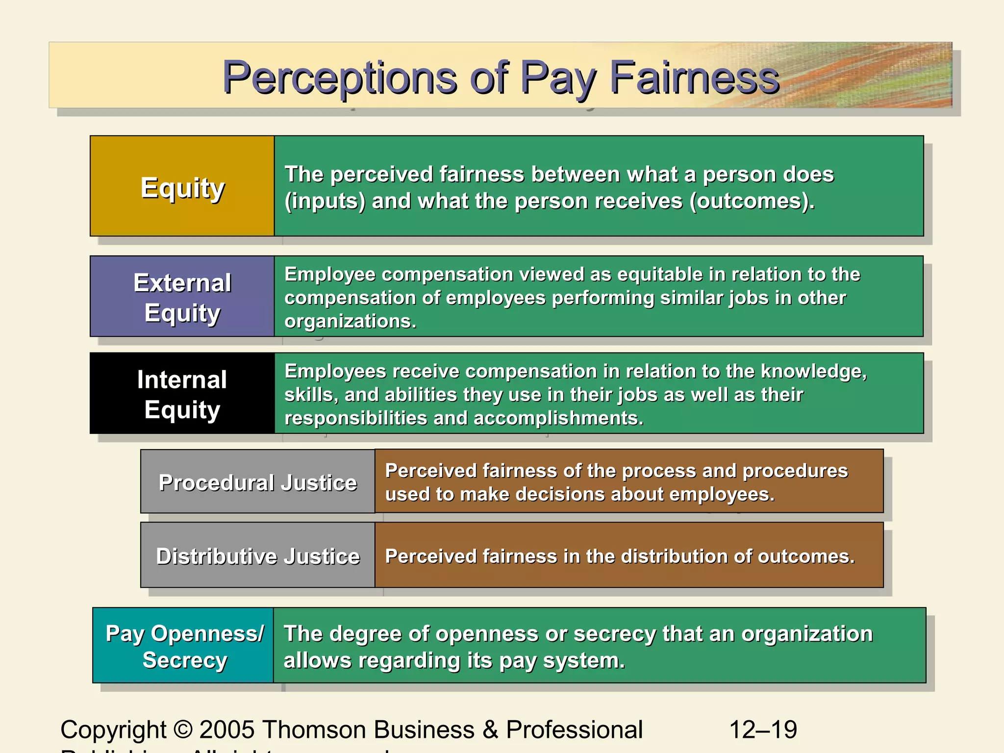 Copyright © 2005 Thomson Business & Professional 12–19
Perceptions of Pay FairnessPerceptions of Pay FairnessPerceptions of Pay FairnessPerceptions of Pay Fairness
EquityEquityEquityEquity
InternalInternal
EquityEquity
InternalInternal
EquityEquity
ExternalExternal
EquityEquity
ExternalExternal
EquityEquity
The perceived fairness between what a person doesThe perceived fairness between what a person does
(inputs) and what the person receives (outcomes).(inputs) and what the person receives (outcomes).
The perceived fairness between what a person doesThe perceived fairness between what a person does
(inputs) and what the person receives (outcomes).(inputs) and what the person receives (outcomes).
Employee compensation viewed as equitable in relation to theEmployee compensation viewed as equitable in relation to the
compensation of employees performing similar jobs in othercompensation of employees performing similar jobs in other
organizations.organizations.
Employee compensation viewed as equitable in relation to theEmployee compensation viewed as equitable in relation to the
compensation of employees performing similar jobs in othercompensation of employees performing similar jobs in other
organizations.organizations.
Employees receive compensation in relation to the knowledge,Employees receive compensation in relation to the knowledge,
skills, and abilities they use in their jobs as well as theirskills, and abilities they use in their jobs as well as their
responsibilities and accomplishments.responsibilities and accomplishments.
Employees receive compensation in relation to the knowledge,Employees receive compensation in relation to the knowledge,
skills, and abilities they use in their jobs as well as theirskills, and abilities they use in their jobs as well as their
responsibilities and accomplishments.responsibilities and accomplishments.
Procedural JusticeProcedural JusticeProcedural JusticeProcedural Justice Perceived fairness of the process and proceduresPerceived fairness of the process and procedures
used to make decisions about employees.used to make decisions about employees.
Perceived fairness of the process and proceduresPerceived fairness of the process and procedures
used to make decisions about employees.used to make decisions about employees.
Distributive JusticeDistributive JusticeDistributive JusticeDistributive Justice Perceived fairness in the distribution of outcomes.Perceived fairness in the distribution of outcomes.Perceived fairness in the distribution of outcomes.Perceived fairness in the distribution of outcomes.
Pay Openness/Pay Openness/
SecrecySecrecy
Pay Openness/Pay Openness/
SecrecySecrecy
The degree of openness or secrecy that an organizationThe degree of openness or secrecy that an organization
allows regarding its pay system.allows regarding its pay system.
The degree of openness or secrecy that an organizationThe degree of openness or secrecy that an organization
allows regarding its pay system.allows regarding its pay system.
 