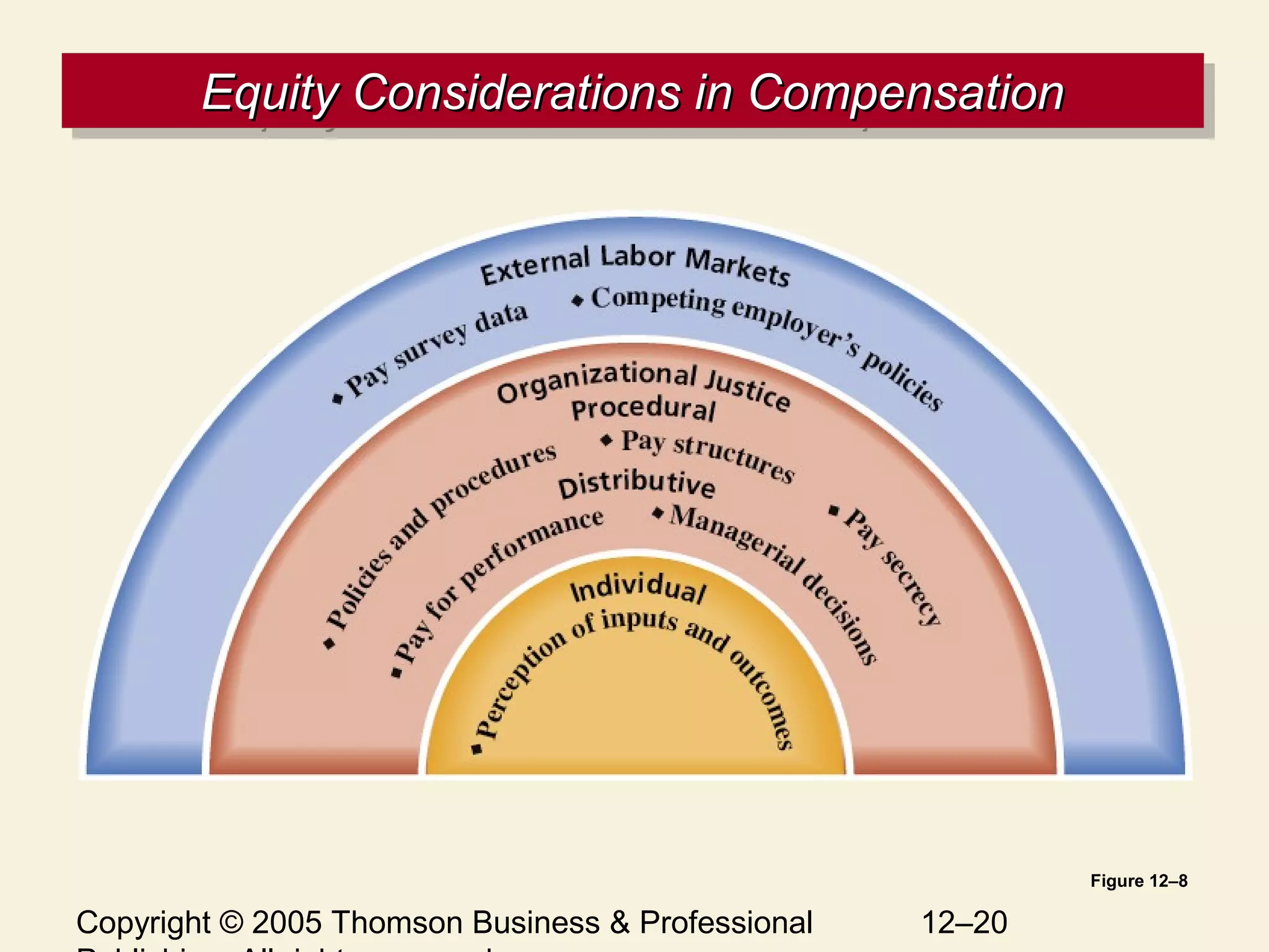Copyright © 2005 Thomson Business & Professional 12–20
Equity Considerations in CompensationEquity Considerations in CompensationEquity Considerations in CompensationEquity Considerations in Compensation
Figure 12–8
 