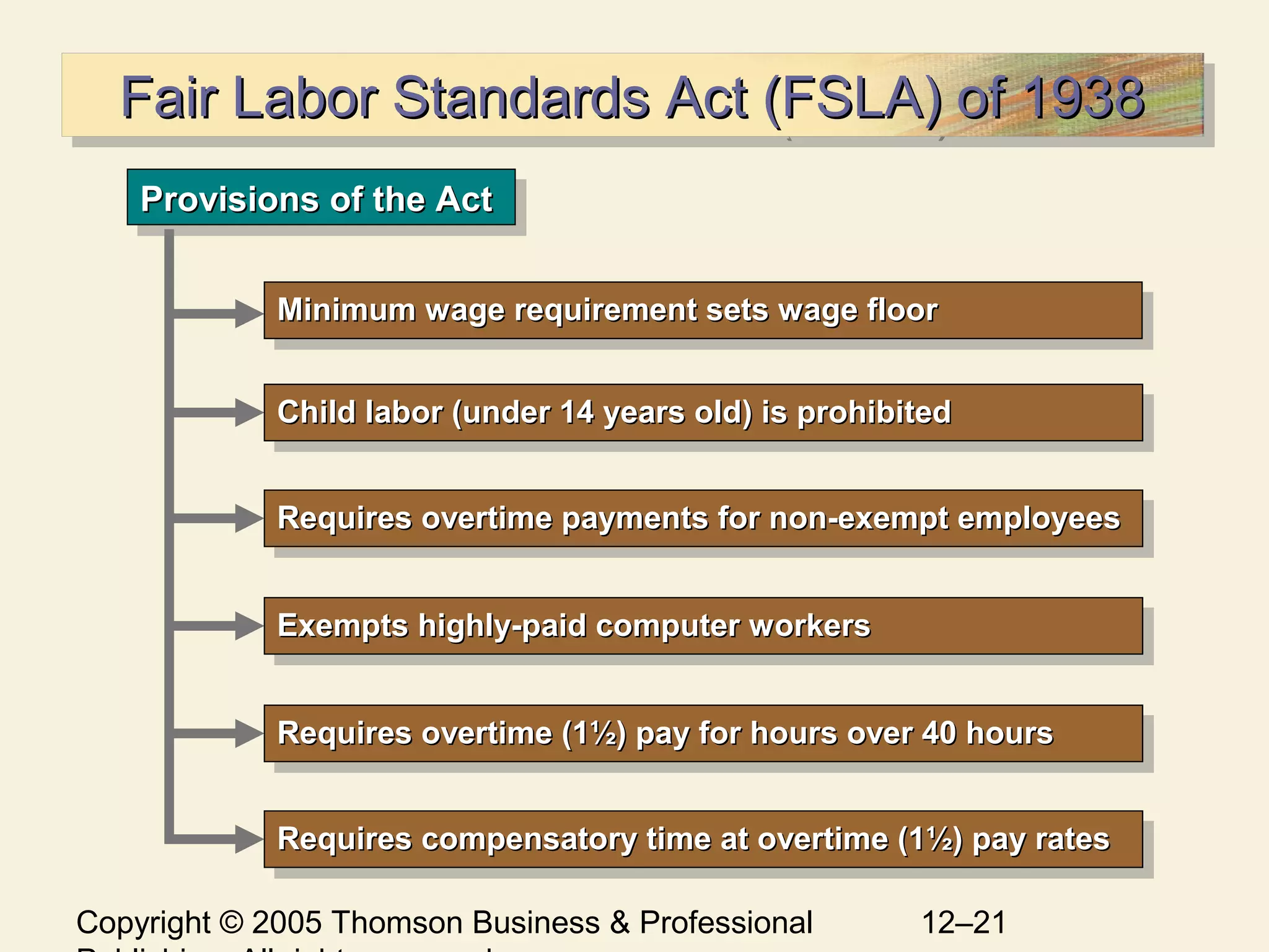 Copyright © 2005 Thomson Business & Professional 12–21
Fair Labor Standards Act (FSLA) of 1938Fair Labor Standards Act (FSLA) of 1938Fair Labor Standards Act (FSLA) of 1938Fair Labor Standards Act (FSLA) of 1938
Provisions of the ActProvisions of the ActProvisions of the ActProvisions of the Act
Minimum wage requirement sets wage floorMinimum wage requirement sets wage floorMinimum wage requirement sets wage floorMinimum wage requirement sets wage floor
Child labor (under 14 years old) is prohibitedChild labor (under 14 years old) is prohibitedChild labor (under 14 years old) is prohibitedChild labor (under 14 years old) is prohibited
Requires overtime payments for non-exempt employeesRequires overtime payments for non-exempt employeesRequires overtime payments for non-exempt employeesRequires overtime payments for non-exempt employees
Exempts highly-paid computer workersExempts highly-paid computer workersExempts highly-paid computer workersExempts highly-paid computer workers
Requires overtime (1Requires overtime (1½) pay for hours over 40 hours½) pay for hours over 40 hoursRequires overtime (1Requires overtime (1½) pay for hours over 40 hours½) pay for hours over 40 hours
Requires compensatory time at overtime (1Requires compensatory time at overtime (1½) pay rates½) pay ratesRequires compensatory time at overtime (1Requires compensatory time at overtime (1½) pay rates½) pay rates
 