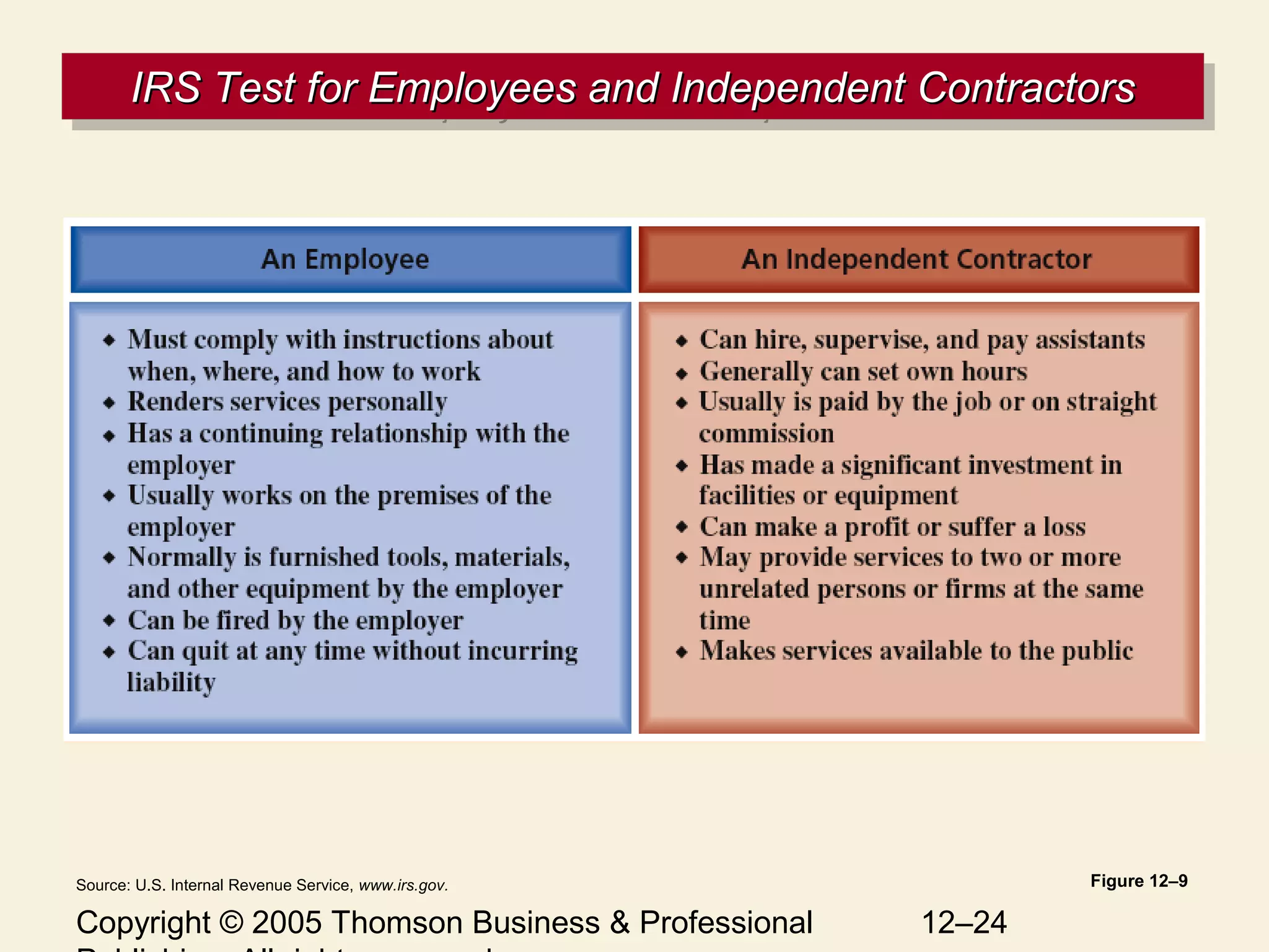 Copyright © 2005 Thomson Business & Professional 12–24
IRS Test for Employees and Independent ContractorsIRS Test for Employees and Independent ContractorsIRS Test for Employees and Independent ContractorsIRS Test for Employees and Independent Contractors
Figure 12–9Source: U.S. Internal Revenue Service, www.irs.gov.
 