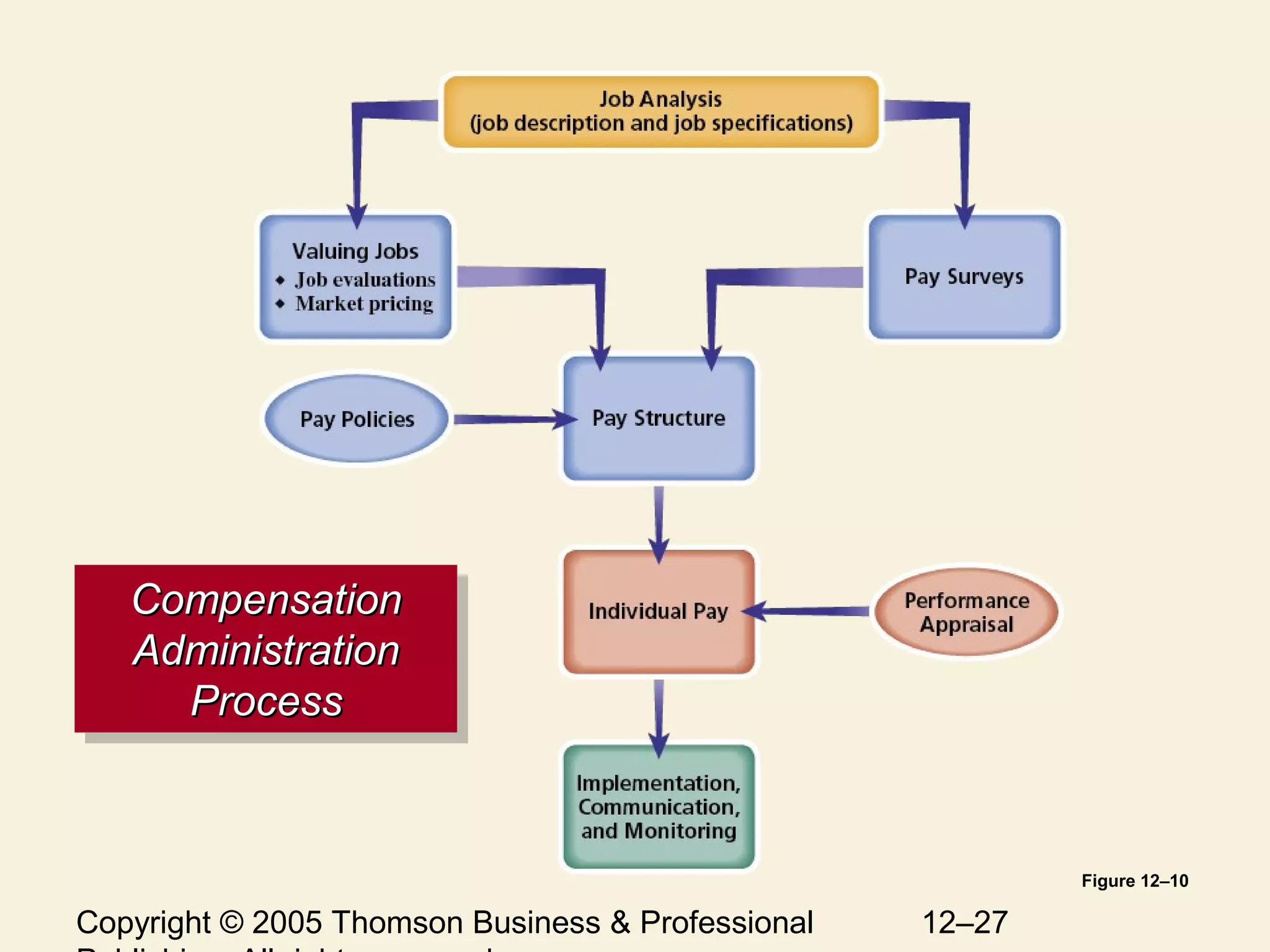Copyright © 2005 Thomson Business & Professional 12–27
CompensationCompensation
AdministrationAdministration
ProcessProcess
CompensationCompensation
AdministrationAdministration
ProcessProcess
Figure 12–10
 