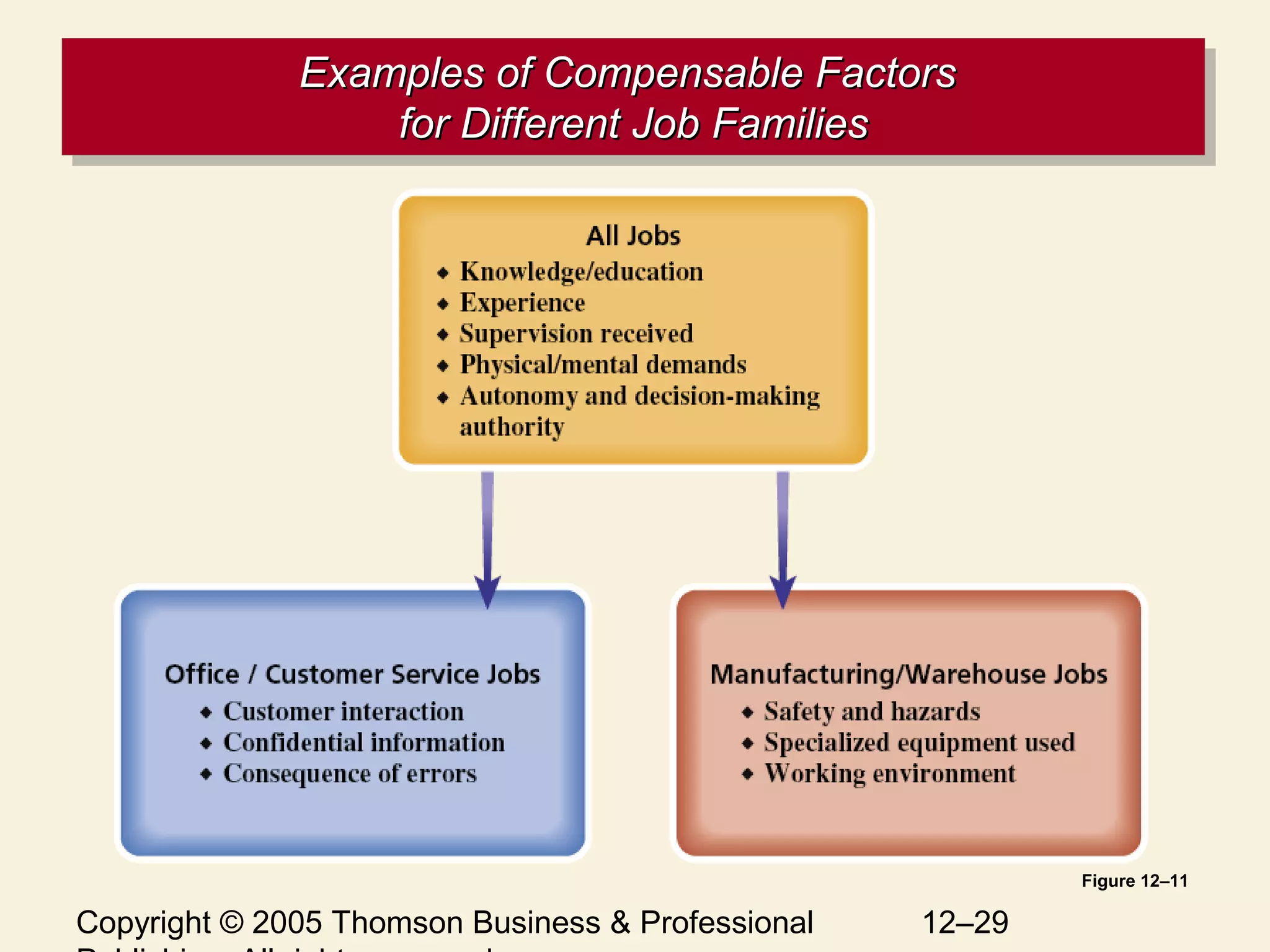 Copyright © 2005 Thomson Business & Professional 12–29
Examples of Compensable FactorsExamples of Compensable Factors
for Different Job Familiesfor Different Job Families
Examples of Compensable FactorsExamples of Compensable Factors
for Different Job Familiesfor Different Job Families
Figure 12–11
 