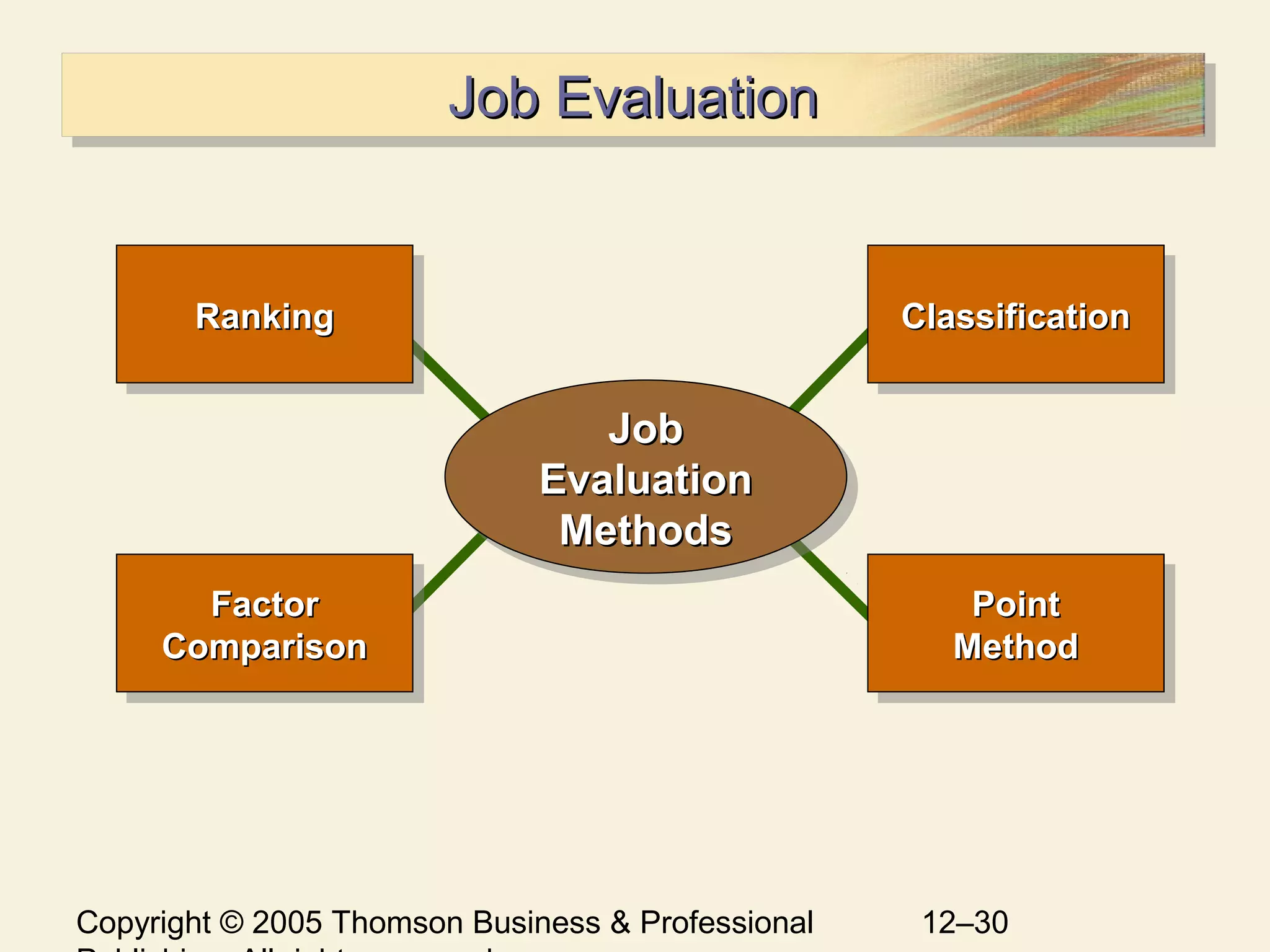Copyright © 2005 Thomson Business & Professional 12–30
Job EvaluationJob EvaluationJob EvaluationJob Evaluation
FactorFactor
ComparisonComparison
FactorFactor
ComparisonComparison
RankingRankingRankingRanking ClassificationClassificationClassificationClassification
PointPoint
MethodMethod
PointPoint
MethodMethod
JobJob
EvaluationEvaluation
MethodsMethods
JobJob
EvaluationEvaluation
MethodsMethods
 