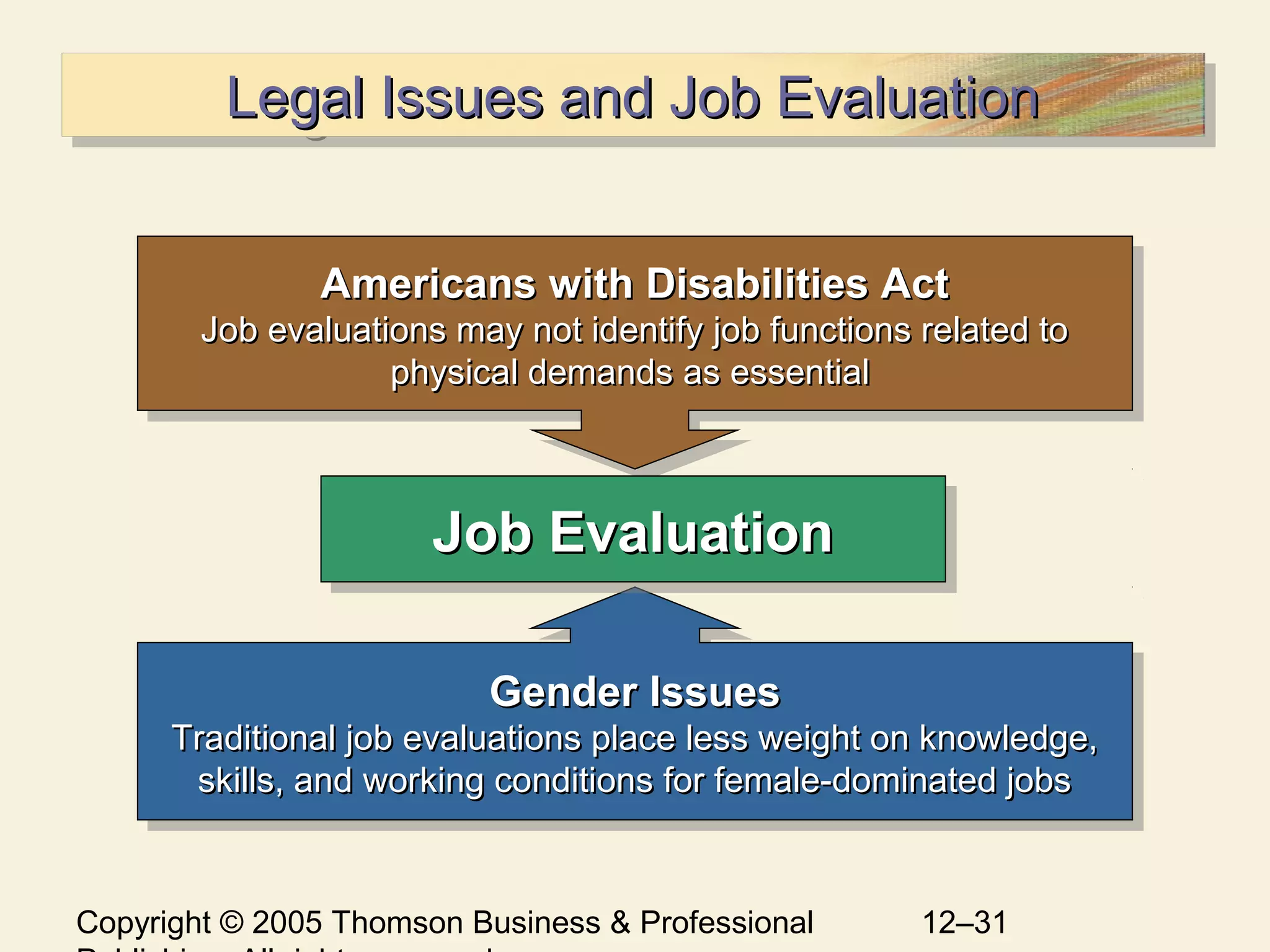 Copyright © 2005 Thomson Business & Professional 12–31
Legal Issues and Job EvaluationLegal Issues and Job EvaluationLegal Issues and Job EvaluationLegal Issues and Job Evaluation
Americans with Disabilities ActAmericans with Disabilities Act
Job evaluations may not identify job functions related toJob evaluations may not identify job functions related to
physical demands as essentialphysical demands as essential
Americans with Disabilities ActAmericans with Disabilities Act
Job evaluations may not identify job functions related toJob evaluations may not identify job functions related to
physical demands as essentialphysical demands as essential
Gender IssuesGender Issues
Traditional job evaluations place less weight on knowledge,Traditional job evaluations place less weight on knowledge,
skills, and working conditions for female-dominated jobsskills, and working conditions for female-dominated jobs
Gender IssuesGender Issues
Traditional job evaluations place less weight on knowledge,Traditional job evaluations place less weight on knowledge,
skills, and working conditions for female-dominated jobsskills, and working conditions for female-dominated jobs
Job EvaluationJob EvaluationJob EvaluationJob Evaluation
 