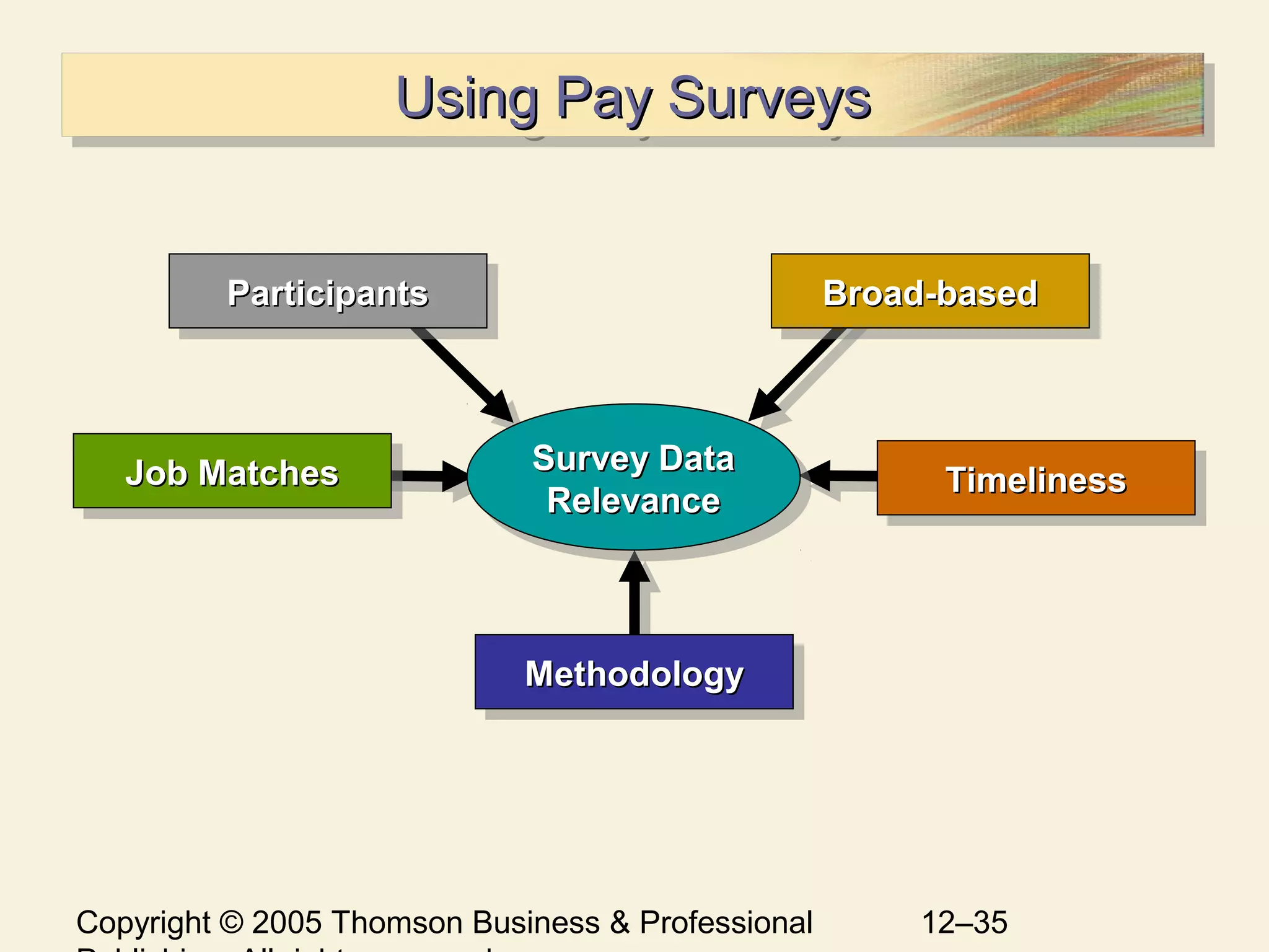 Copyright © 2005 Thomson Business & Professional 12–35
Using Pay SurveysUsing Pay SurveysUsing Pay SurveysUsing Pay Surveys
MethodologyMethodologyMethodologyMethodology
ParticipantsParticipantsParticipantsParticipants Broad-basedBroad-basedBroad-basedBroad-based
TimelinessTimelinessTimelinessTimelinessSurvey DataSurvey Data
RelevanceRelevance
Survey DataSurvey Data
RelevanceRelevanceJob MatchesJob MatchesJob MatchesJob Matches
 