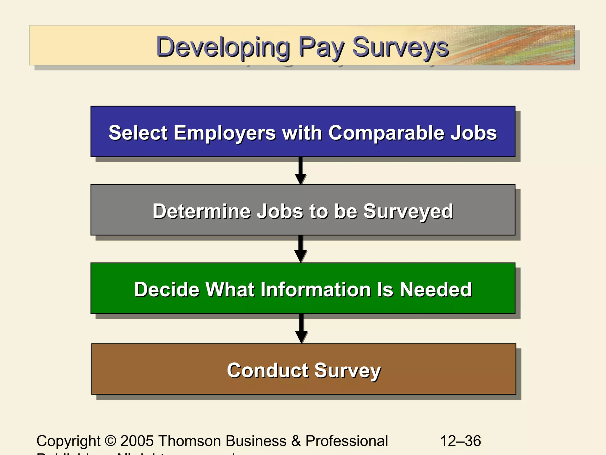 Copyright © 2005 Thomson Business & Professional 12–36
Developing Pay SurveysDeveloping Pay SurveysDeveloping Pay SurveysDeveloping Pay Surveys
Select Employers with Comparable JobsSelect Employers with Comparable JobsSelect Employers with Comparable JobsSelect Employers with Comparable Jobs
Determine Jobs to be SurveyedDetermine Jobs to be SurveyedDetermine Jobs to be SurveyedDetermine Jobs to be Surveyed
Decide What Information Is NeededDecide What Information Is NeededDecide What Information Is NeededDecide What Information Is Needed
Conduct SurveyConduct SurveyConduct SurveyConduct Survey
 