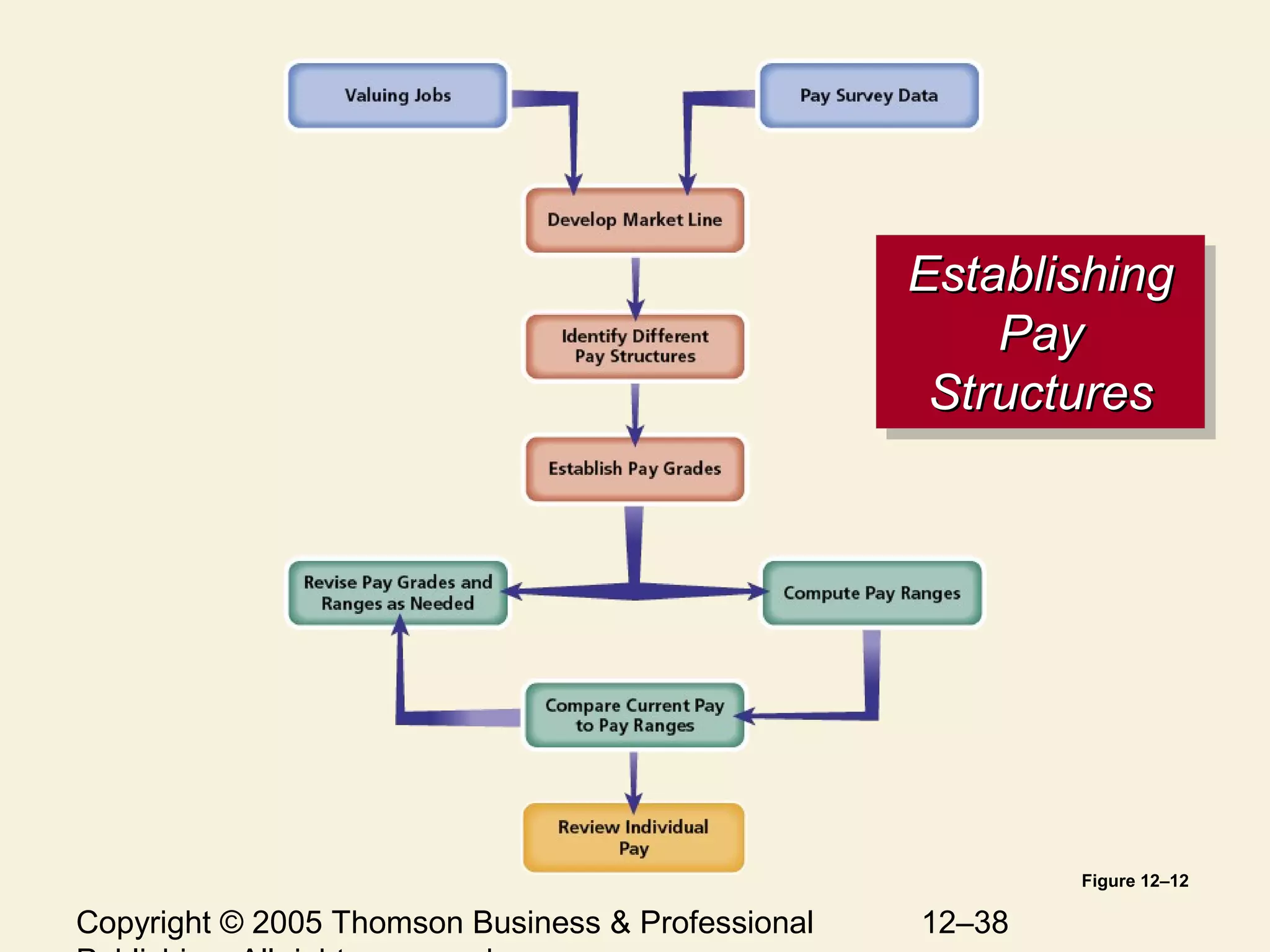 Copyright © 2005 Thomson Business & Professional 12–38
EstablishingEstablishing
PayPay
StructuresStructures
EstablishingEstablishing
PayPay
StructuresStructures
Figure 12–12
 
