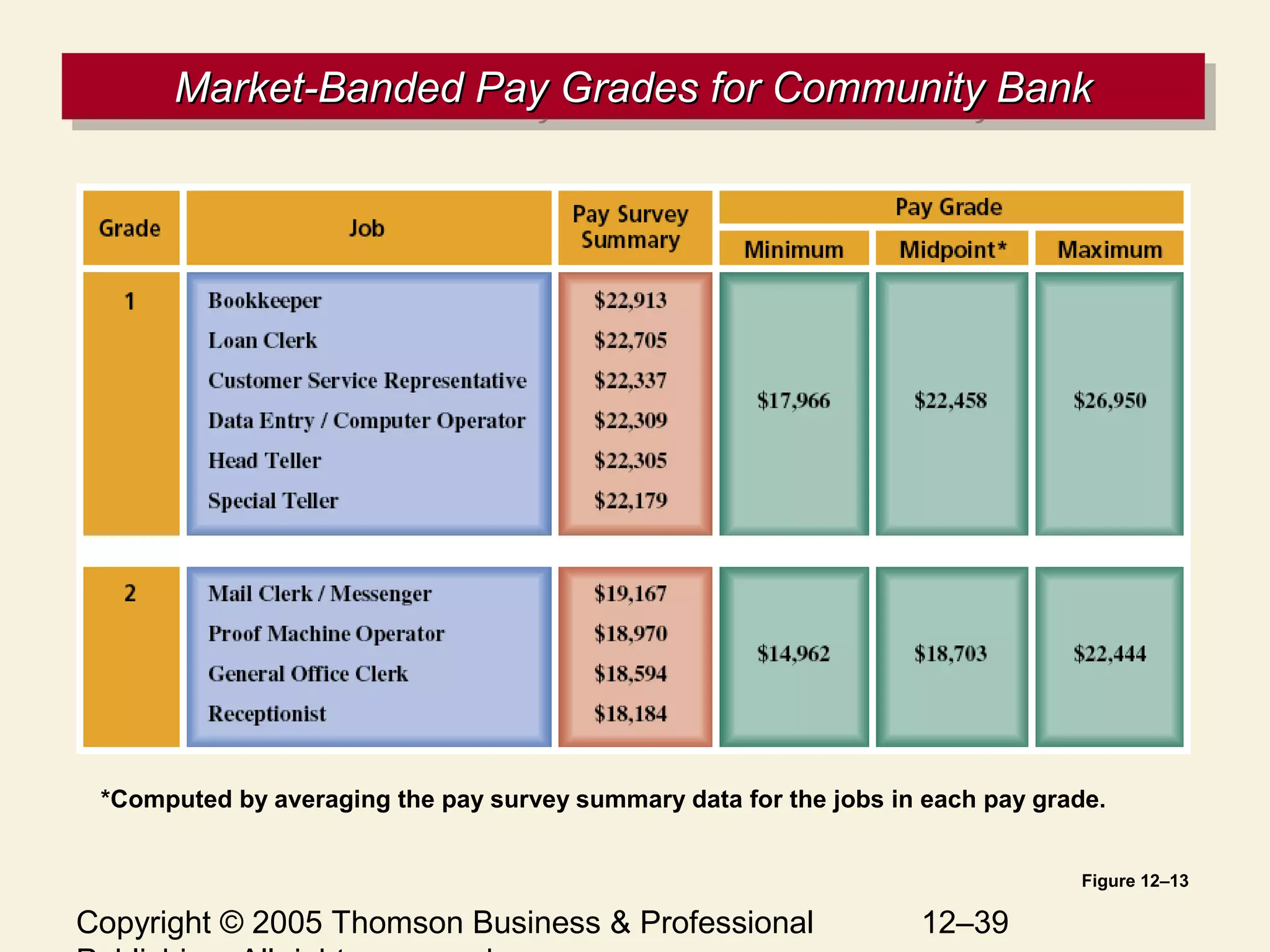 Copyright © 2005 Thomson Business & Professional 12–39
Market-Banded Pay Grades for Community BankMarket-Banded Pay Grades for Community BankMarket-Banded Pay Grades for Community BankMarket-Banded Pay Grades for Community Bank
Figure 12–13
*Computed by averaging the pay survey summary data for the jobs in each pay grade.
 