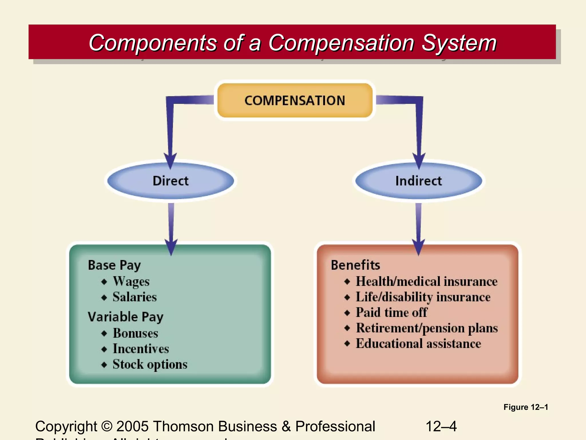 Copyright © 2005 Thomson Business & Professional 12–4
Components of a Compensation SystemComponents of a Compensation SystemComponents of a Compensation SystemComponents of a Compensation System
Figure 12–1
 