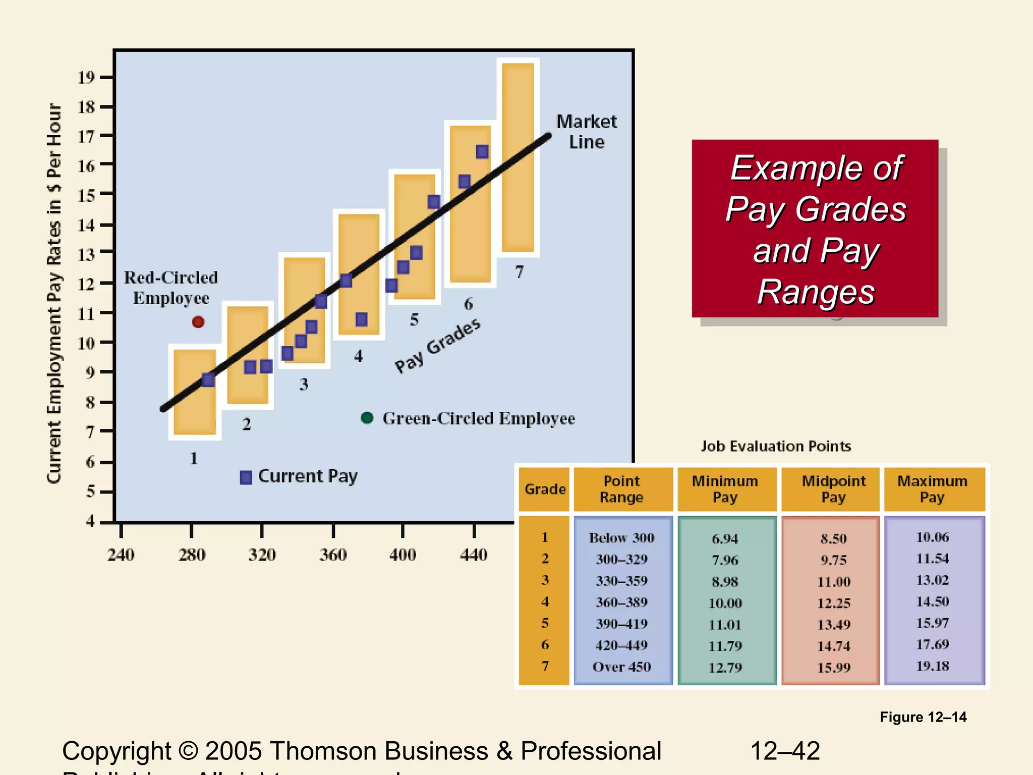 Copyright © 2005 Thomson Business & Professional 12–42
Example ofExample of
Pay GradesPay Grades
and Payand Pay
RangesRanges
Example ofExample of
Pay GradesPay Grades
and Payand Pay
RangesRanges
Figure 12–14
 