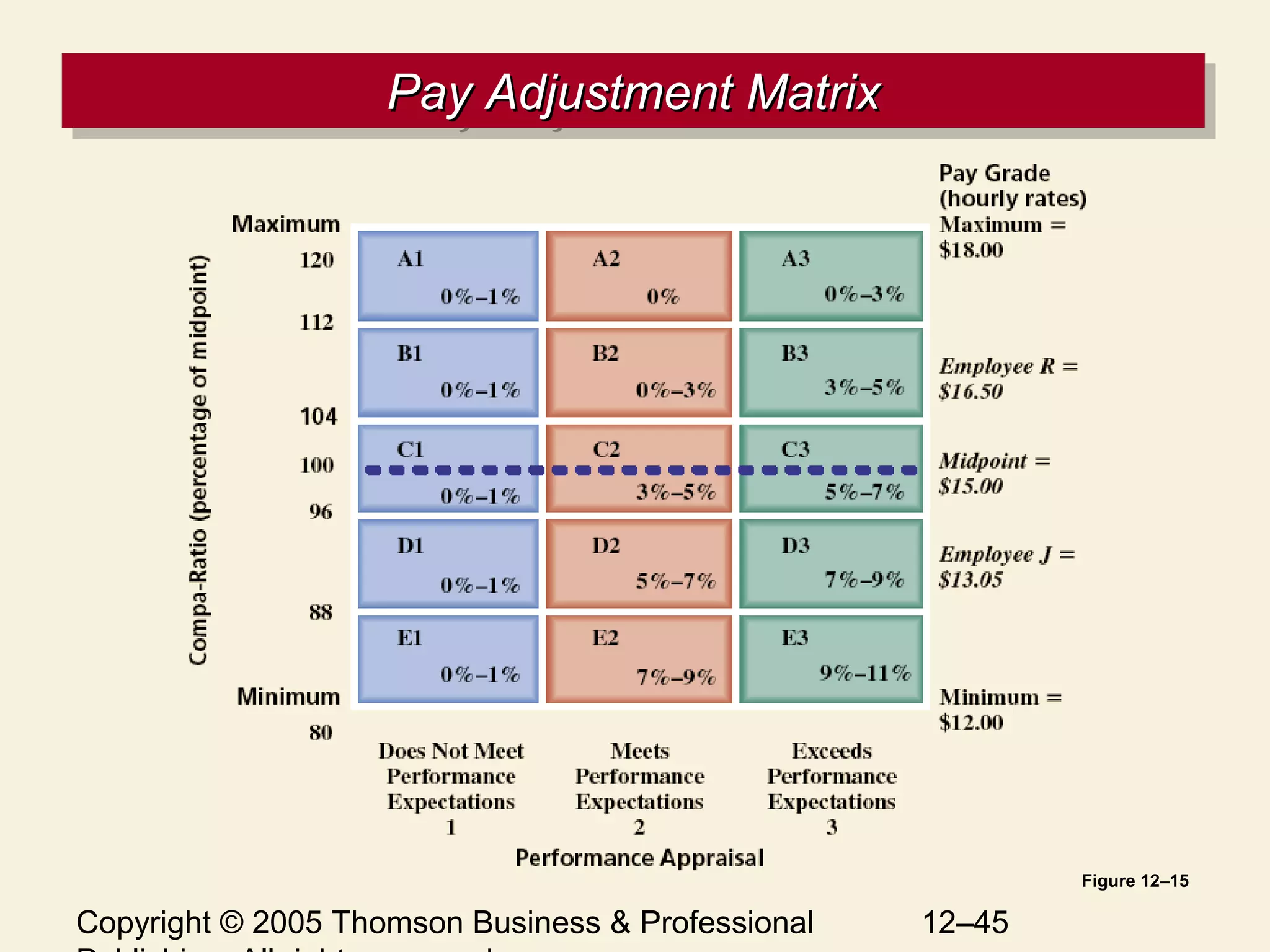 Copyright © 2005 Thomson Business & Professional 12–45
Pay Adjustment MatrixPay Adjustment MatrixPay Adjustment MatrixPay Adjustment Matrix
Figure 12–15
 