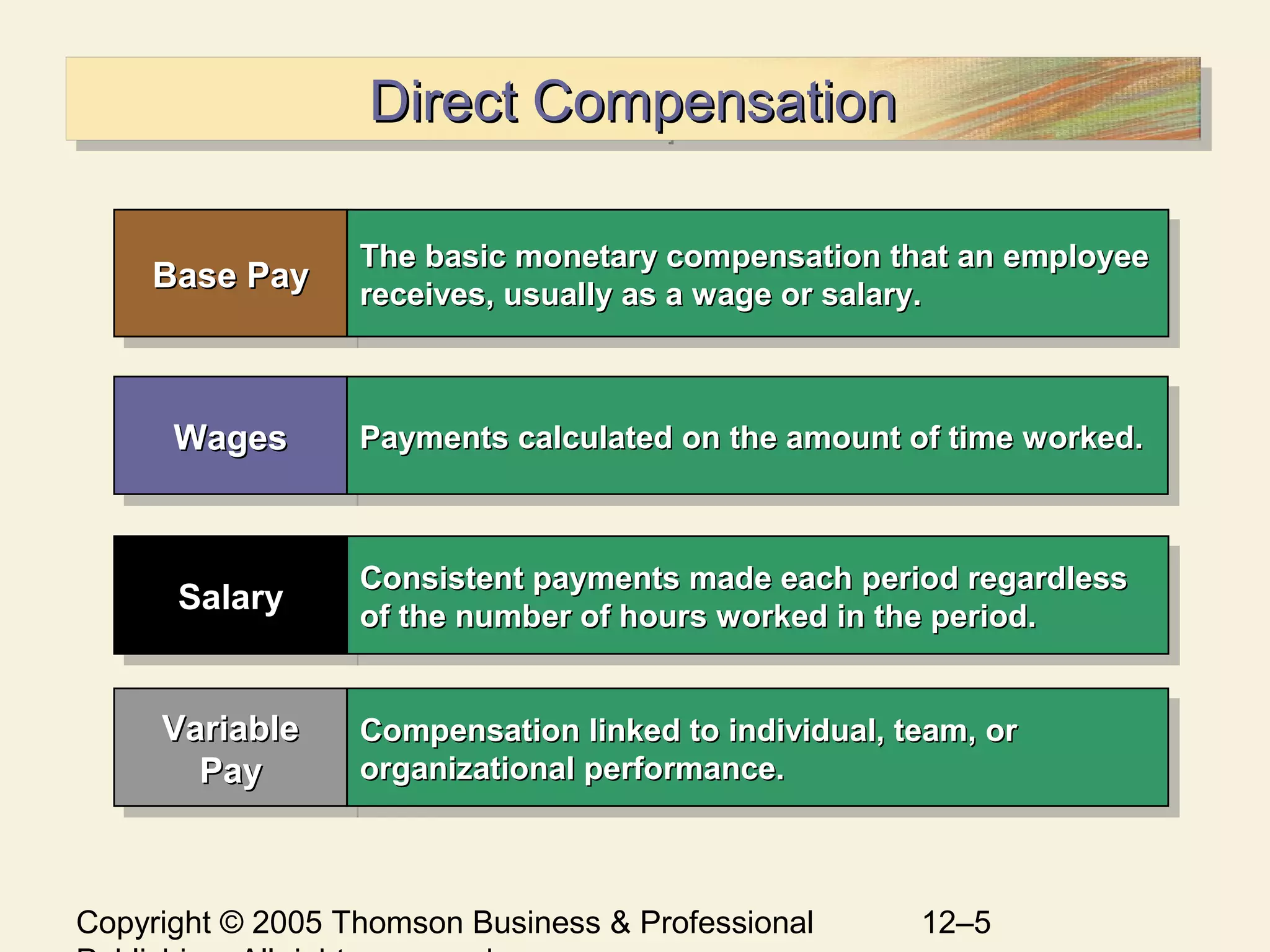 Copyright © 2005 Thomson Business & Professional 12–5
Direct CompensationDirect CompensationDirect CompensationDirect Compensation
Base PayBase PayBase PayBase Pay
SalarySalarySalarySalary
WagesWagesWagesWages
The basic monetary compensation that an employeeThe basic monetary compensation that an employee
receives, usually as a wage or salary.receives, usually as a wage or salary.
The basic monetary compensation that an employeeThe basic monetary compensation that an employee
receives, usually as a wage or salary.receives, usually as a wage or salary.
Payments calculated on the amount of time worked.Payments calculated on the amount of time worked.Payments calculated on the amount of time worked.Payments calculated on the amount of time worked.
Consistent payments made each period regardlessConsistent payments made each period regardless
of the number of hours worked in the period.of the number of hours worked in the period.
Consistent payments made each period regardlessConsistent payments made each period regardless
of the number of hours worked in the period.of the number of hours worked in the period.
VariableVariable
PayPay
VariableVariable
PayPay
Compensation linked to individual, team, orCompensation linked to individual, team, or
organizational performance.organizational performance.
Compensation linked to individual, team, orCompensation linked to individual, team, or
organizational performance.organizational performance.
 