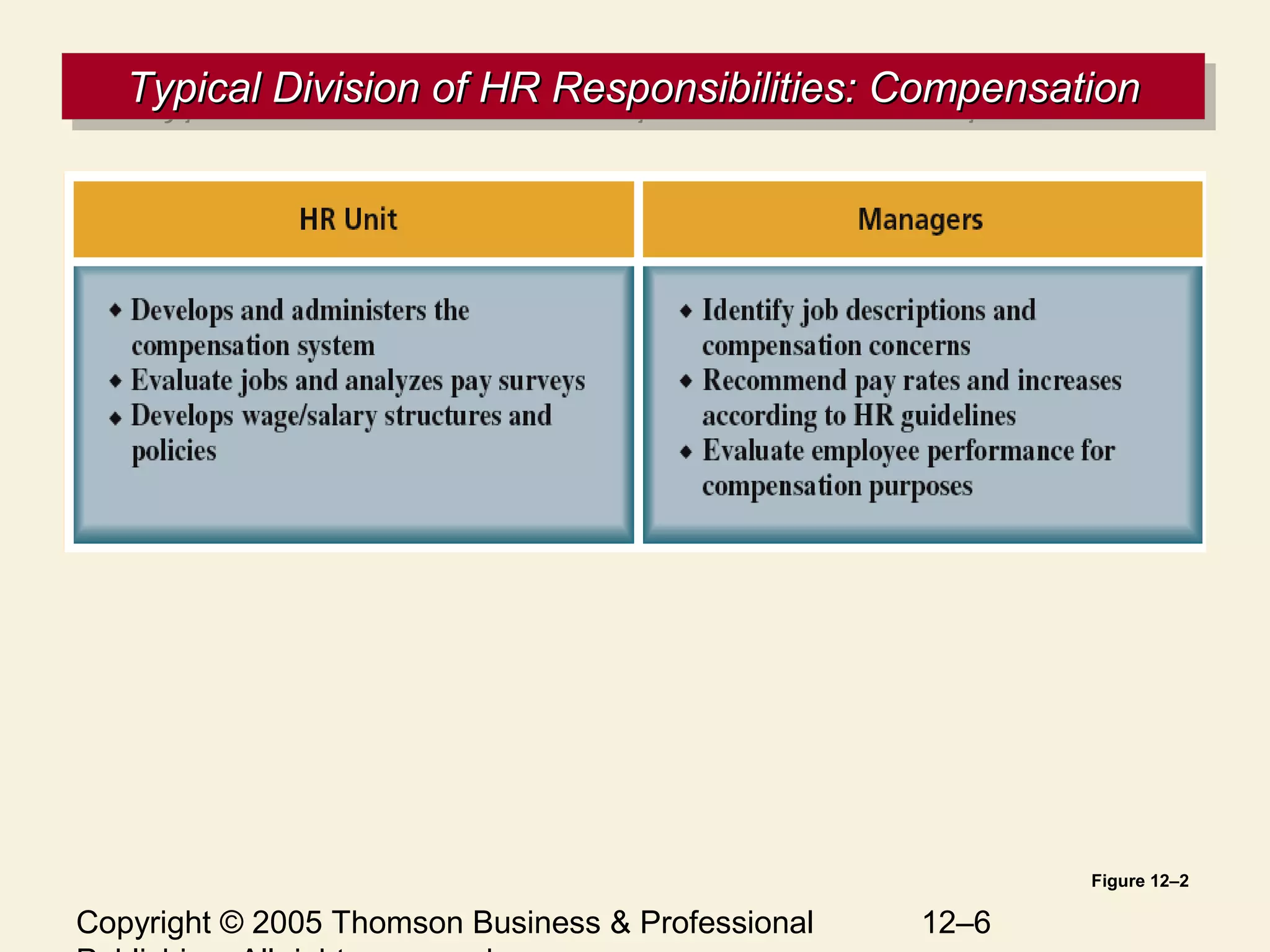 Copyright © 2005 Thomson Business & Professional 12–6
Typical Division of HR Responsibilities: CompensationTypical Division of HR Responsibilities: CompensationTypical Division of HR Responsibilities: CompensationTypical Division of HR Responsibilities: Compensation
Figure 12–2
 
