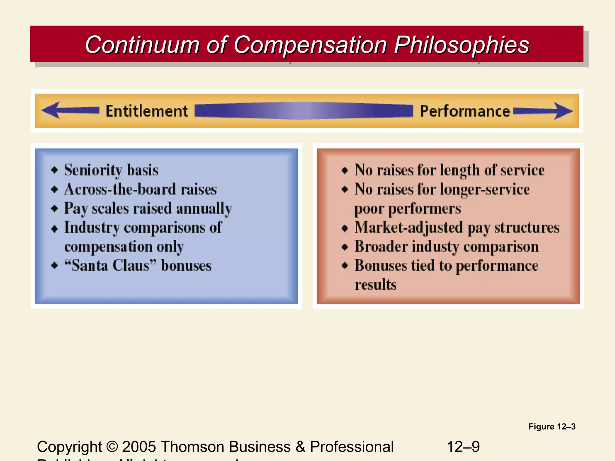 Copyright © 2005 Thomson Business & Professional 12–9
Continuum of Compensation PhilosophiesContinuum of Compensation PhilosophiesContinuum of Compensation PhilosophiesContinuum of Compensation Philosophies
Figure 12–3
 