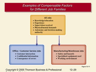 Chapter 12 Compensation Strategies and Practices | PPT