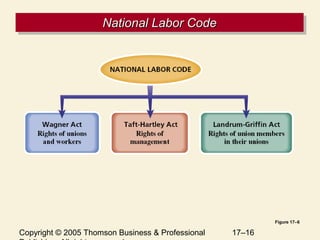 Copyright © 2005 Thomson Business & Professional 17–16
National Labor CodeNational Labor CodeNational Labor CodeNational Labor Code
Figure 17–6
 