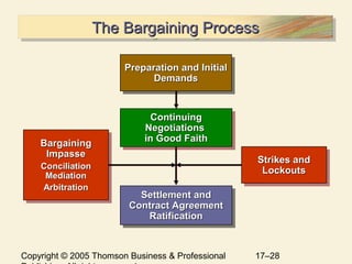 Copyright © 2005 Thomson Business & Professional 17–28
The Bargaining ProcessThe Bargaining ProcessThe Bargaining ProcessThe Bargaining Process
Preparation and InitialPreparation and Initial
DemandsDemands
Preparation and InitialPreparation and Initial
DemandsDemands
ContinuingContinuing
NegotiationsNegotiations
in Good Faithin Good Faith
ContinuingContinuing
NegotiationsNegotiations
in Good Faithin Good Faith
Settlement andSettlement and
Contract AgreementContract Agreement
RatificationRatification
Settlement andSettlement and
Contract AgreementContract Agreement
RatificationRatification
Strikes andStrikes and
LockoutsLockouts
Strikes andStrikes and
LockoutsLockouts
BargainingBargaining
ImpasseImpasse
ConciliationConciliation
MediationMediation
ArbitrationArbitration
BargainingBargaining
ImpasseImpasse
ConciliationConciliation
MediationMediation
ArbitrationArbitration
 