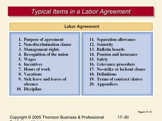 Copyright © 2005 Thomson Business & Professional 17–30
Typical Items in a Labor AgreementTypical Items in a Labor AgreementTypical Items in a Labor AgreementTypical Items in a Labor Agreement
Figure 17–11
 