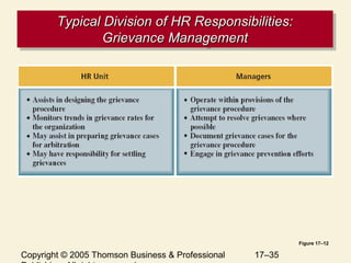 Copyright © 2005 Thomson Business & Professional 17–35
Typical Division of HR Responsibilities:Typical Division of HR Responsibilities:
Grievance ManagementGrievance Management
Typical Division of HR Responsibilities:Typical Division of HR Responsibilities:
Grievance ManagementGrievance Management
Figure 17–12
 