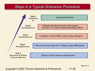 Copyright © 2005 Thomson Business & Professional 17–36
Steps in a Typical Grievance ProcedureSteps in a Typical Grievance ProcedureSteps in a Typical Grievance ProcedureSteps in a Typical Grievance Procedure
Figure 17–13
 