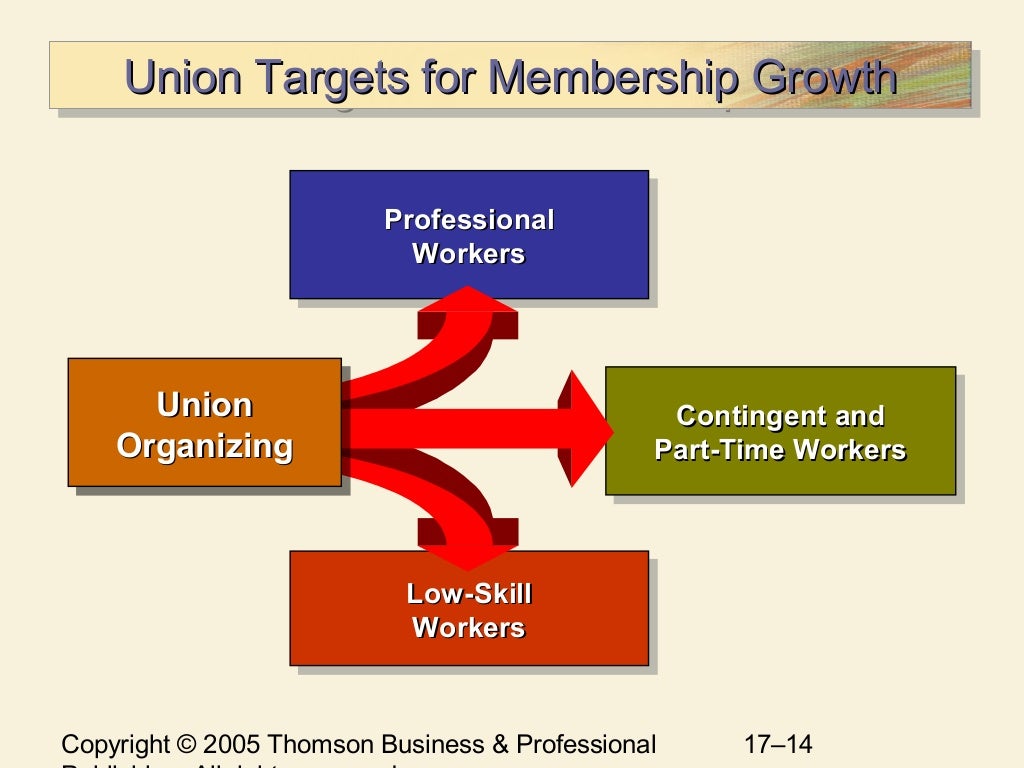 Chapter 17 Union/Management Relations