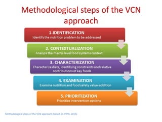 Value Chains for Nutrition & Food Security (VCN) | PPTX