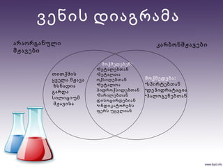 ვენის დიაგრამა
არაორგანული
მჟავები
კარბონმჟავები
:მოქმედებენ
•მეტალებთან
•მეტალთა
ოქსიდებთან
•მეტალთა
ჰიდროქსიდებთან
•მარილებთან
დისოცირდებიან
•ინდიკატორებს
ფერს უცვლიან
:მოქმედება
•სპირტებთან
•დეჰიდრატაცია
•ჰალოგენებთან
თითქმის
ყველა მჟავა
ხსნადია
გარდა
სილიციუმ
მჟავისა
 