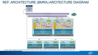 REF. ARCHITECTURE (BMRA) ARCITECTURE DIAGRAM
Source: https://builders.intel.com/docs/networkbuilders/container-bare-metal-for-2nd-generation-intel-xeon-scalable-processor.pdf
 