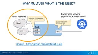© 2019 Intel Corporation, all rights reserved 20
WHY MULTUS? WHAT IS THE NEED?
Source: https://github.com/intel/multus-cni
 
