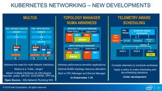 © 2019 Intel Corporation, all rights reserved 39
KUBERNETES NETWORKING – NEW DEVELOPMENTS
MULTUS TOPOLOGY MANAGER
NUMA AWARNESS
TELEMETRY AWARE
SCHEDULING
Address performance sensitive applications
Optimal NUMA topology resource allocation
Start w CPU Manager and Device Manager
In Kubernetes 1.16
Consider telemetry to schedule workloads
Apply a policy to make scheduling and
de-scheduling decisions.
Under development
Address the need for multi network interfaces
Multus is a “meta – plugin”
Attach multiple interfaces via CNI plugins:
macvlan, ipvlan, SR-IOV, OVS-DPDK, VPP etc.
Open Source – K8s Network Plumbing WG
 