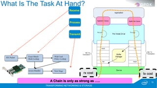 TRANSFORMING NETWORKING & STORAGE
10
What Is The Task At Hand?
Receive
Process
Transmit
rx cost tx cost
A Chain is only as strong as …..
 