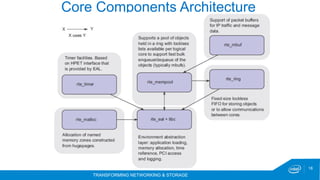 TRANSFORMING NETWORKING & STORAGE
18
Core Components Architecture
 
