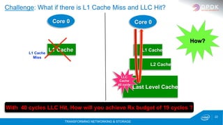 TRANSFORMING NETWORKING & STORAGE
22
Last Level Cache
L2 Cache
Challenge: What if there is L1 Cache Miss and LLC Hit?
L1 Cache
Core 0
L1 Cache
Core 0
LLC
Cache
40 cycle
With 40 cycles LLC Hit, How will you achieve Rx budget of 19 cycles ?
L1 Cache
Miss
How?
 