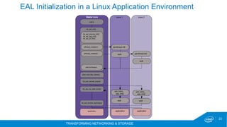 TRANSFORMING NETWORKING & STORAGE
23
EAL Initialization in a Linux Application Environment
 
