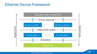 25
TRANSFORMING NETWORKING & STORAGE
Ethernet Device Framework
Application (calls rte_ethdev API)
Network H/W
rte_eth_rx_burst(…)
rrc_recv_pkts(…)
rte_eth_tx_burst(…)
rrc_xmit_pkts(…)
(Port ID, Queue ID)
(PMD specific context)
(Descriptors)
PACKETFLOW
PACKETFLOW
 