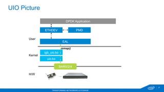 27
TRANSFORMING NETWORKING & STORAGE
UIO Picture
Kernel
User
uio.ko
igb_uio.ko
EAL
PMDETHDEV
DPDK Application
H/W
BAR0/2/4
mmap()
…
 