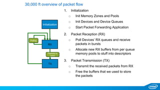 Initialization
RX
TX
Polling
1.  Initialization
o  Init Memory Zones and Pools
o  Init Devices and Device Queues
o  Start Packet Forwarding Application
2.  Packet Reception (RX)
o  Poll Devices’ RX queues and receive
packets in bursts
o  Allocate new RX buffers from per queue
memory pools to stuff into descriptors
3.  Packet Transmission (TX)
o  Transmit the received packets from RX
o  Free the buffers that we used to store
the packets
30,000 ft overview of packet flow
Packets to
send
 