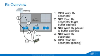 31
TRANSFORMING NETWORKING & STORAGE
Rx Overview
1.  CPU Write Rx
descriptor
2.  NIC Read Rx
descriptor to get
buffer address
3.  NIC Write Rx packet
to buffer address
4.  NIC Write Rx
descriptor
5.  CPU Read Rx
descriptor (polling)
Memory
PCIe
RX
D
TX
D
BU
F
LLC
…
Cores…
1
2
34
5
 