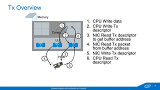 32
TRANSFORMING NETWORKING & STORAGE
Tx Overview
1.  CPU Write data
2.  CPU Write Tx
descriptor
3.  NIC Read Tx descriptor
to get buffer address
4.  NIC Read Tx packet
from buffer address
5.  NIC Write Tx descriptor
6.  CPU Read Tx
descriptor
Memory
PCIe
RX
D
TX
D
BU
F
LLC
…
Cores…
1
3
4
5
62
 