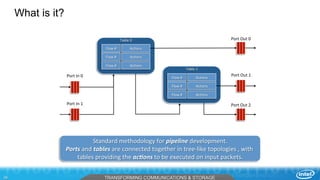 TRANSFORMING COMMUNICATIONS & STORAGE34
What is it?
Port	In	0	
Port	In	1	
Port	Out	0	
Port	Out	1	
Port	Out	2	
Table	0	
Flow	#	
Flow	#	
Flow	#	
AcPons	
AcPons	
AcPons	
Table	1	
Flow	#	
Flow	#	
Flow	#	
AcPons	
AcPons	
AcPons	
Standard	methodology	for	pipeline	development.	
Ports	and	tables	are	connected	together	in	tree-like	topologies	,	with	
tables	providing	the	ac.ons	to	be	executed	on	input	packets.	
 